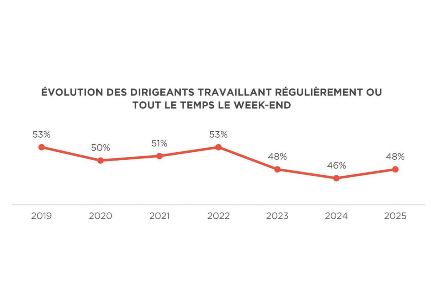Baromètre ARTIsanté : la santé des artisans du bâtiment continue de se dégrader